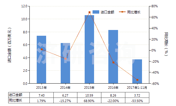 2013-2017年11月中國鈴蘭醛(即對叔丁基-α-甲基-氧化肉桂醛)(HS29122910)進(jìn)口總額及增速統(tǒng)計